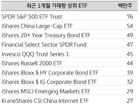 미국 시장에서의 최근 1개월 거래량 상위 etf 리스트.